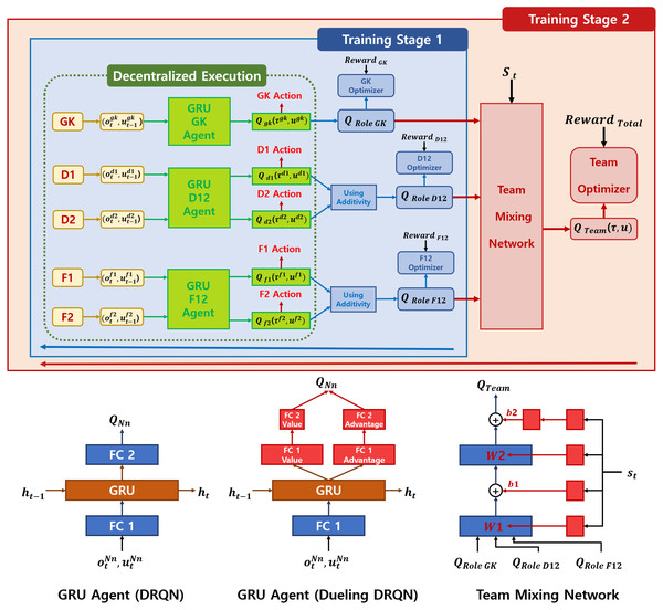Overall architecture of two-stage heterogeneous centralized training.