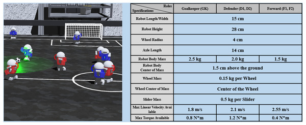 Specifications of the AI robot soccer environment.