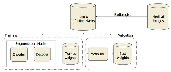 The proposed architecture of COVID-19 segmentation system on medical images.