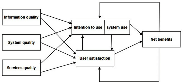 Updated DeLone and McLean information system success model (ISSM).