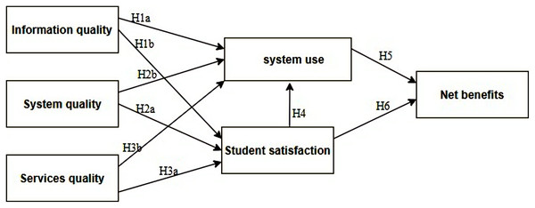 The theoretical framework for measuring of e-learning system students’ satisfaction.