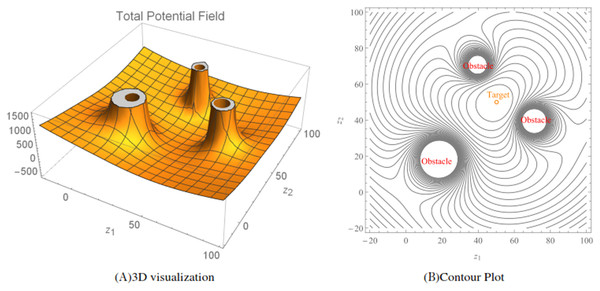 The total potential fields and the corresponding contour plot generated using the Lyapunov function (15).