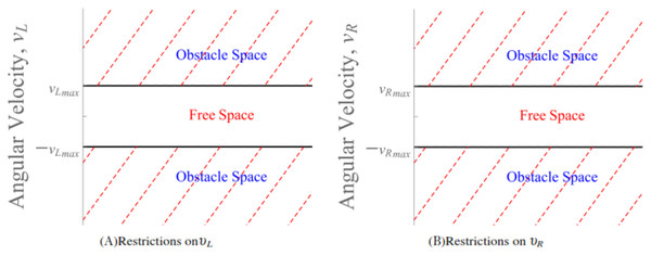 The obstacle space forms the artificial constraints that restricts the angular velocities 
${\upsilon _L}$υL
 and 
${\upsilon _R}$υR
.