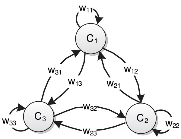 An example of FCMs consisting of three nodes.