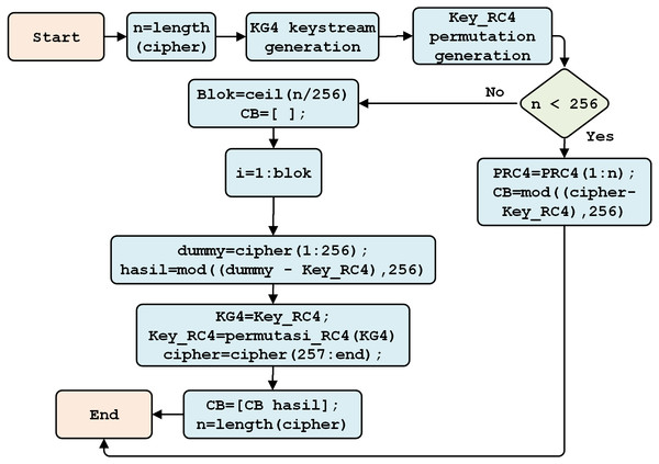 The RC4 decryption process.