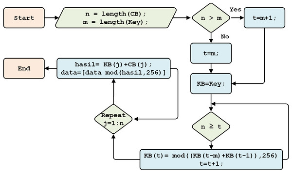 The Beaufort decryption process.