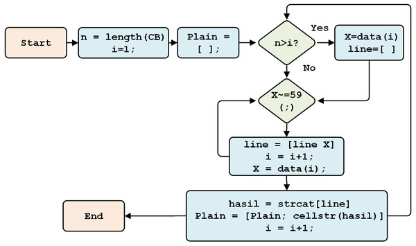 The final model process.