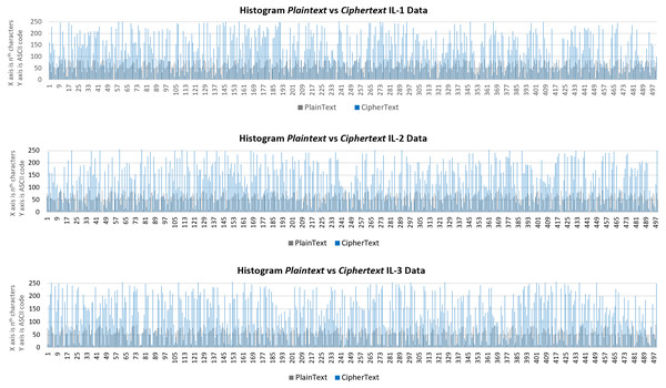 Histogram of plaintext and ciphertext IL data for the first 500 characters.