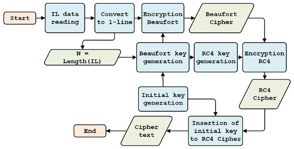 Encryption model.