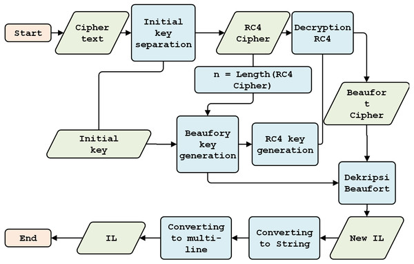 Decryption model.