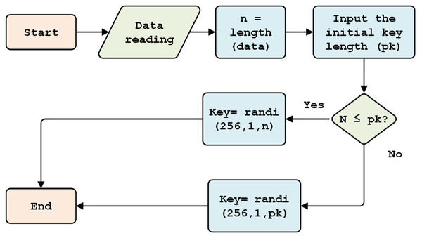 Initial key generation.