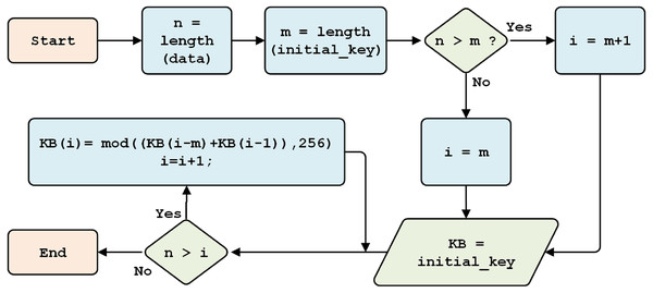 Beaufort key generation.