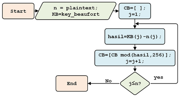 The Beaufort encryption process.