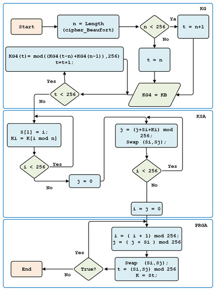 RC4 key generation.