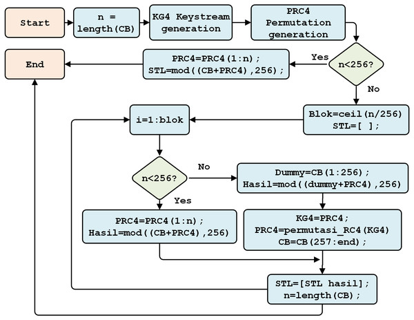 The RC4 encryption process.