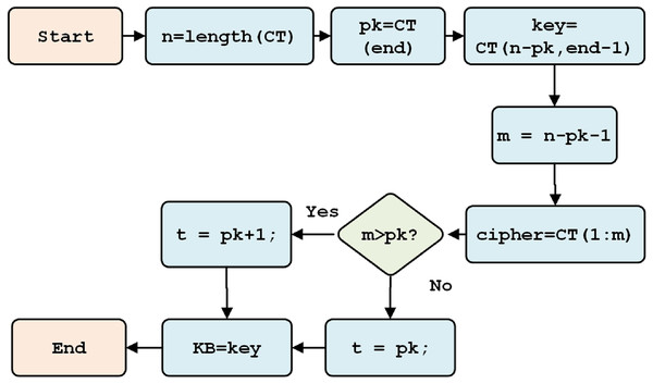 Initial key separation.