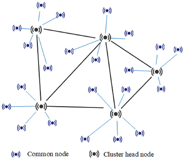 Topological structure of cluster-based WSNs.