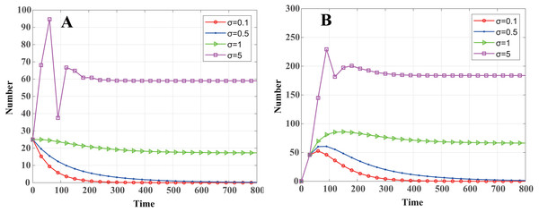 Dynamics of infected nodes for different distributed densities σ.