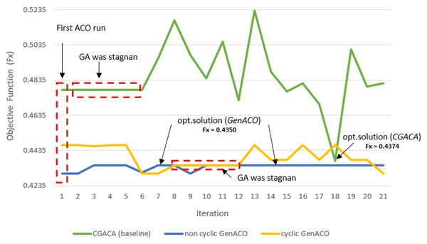 Objective function (Fx) comparison between CGACA and GenACO.
