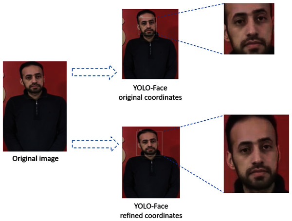 The difference between YOLO-Face refined coordinates and YOLO-Face original coordinates.