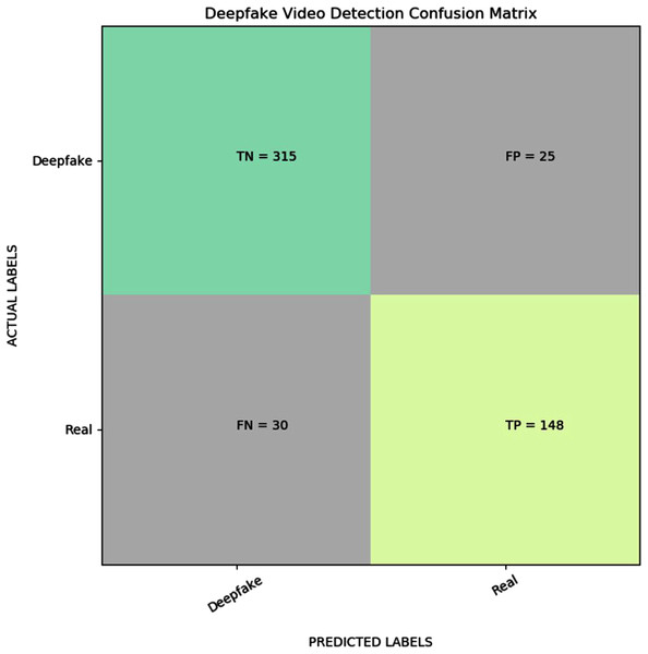 Visualization of confusion matrix for the proposed deepfake video detection method.