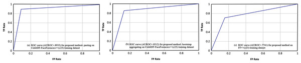 The AUROC curves for the proposed method on the CelebDF-FaceForencies++ (c23) and FF++(c23) dataset.