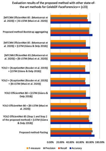 The performance of the proposed deepfake detection method compared to the other detection methods on the CelebDF-FaceForencies++ (c23) dataset.