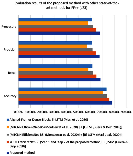 The performance of the proposed method compared to the other detection methods on the FF++ (c23) dataset.