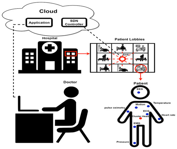 Application of IoT-WSN in health care using SDN technology.
