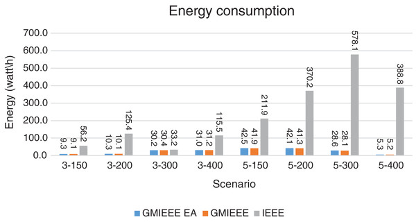 Energy consumption for GMAC and GMAC EA where the basic protocol is IEEE.