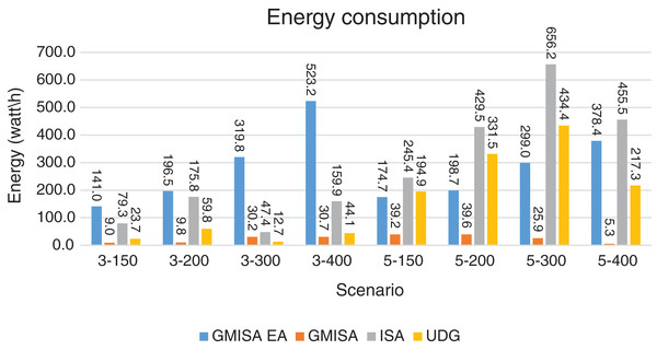 Energy consumption for GMAC and GMAC EA where the basic protocol is ISA.