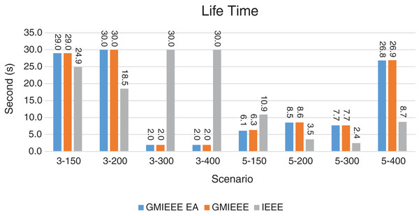 Lifetime for GMAC and G-MAC-EA where the basic protocol is IEEE.
