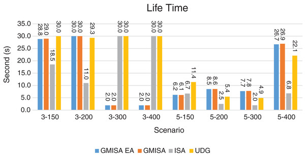 Lifetime for GMAC and G-MAC-EA where the basic protocol is ISA.