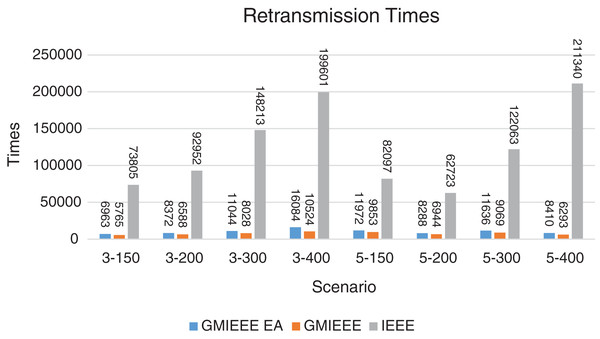 Retransmission times for GMAC and GMAC EA where the basic protocol is IEEE.
