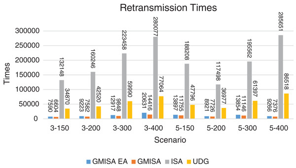 Retransmission times for GMAC and GMAC EA where the basic protocol is ISA.