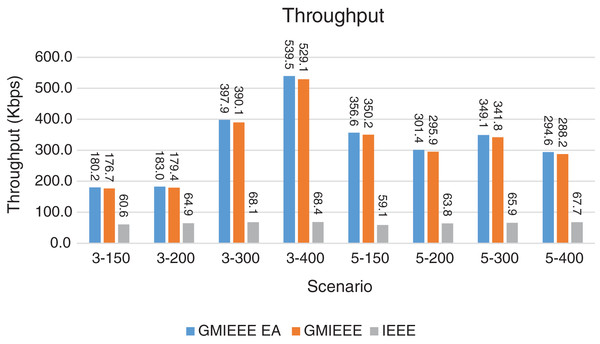 Throughput for GMAC and GMAC EA where the basic protocol is IEEE.
