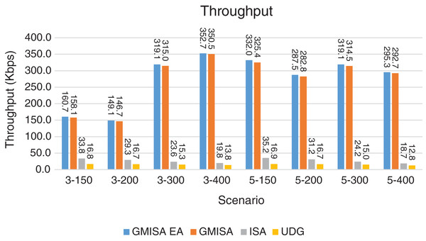 Throughput for GMAC and GMAC EA where the basic protocol is ISA.