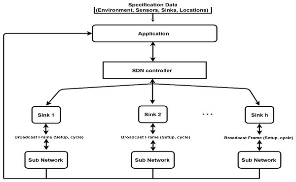 Conceptual diagram of the network hierarchy.