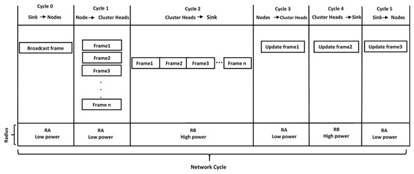 Total network cycles with the corresponding frame.