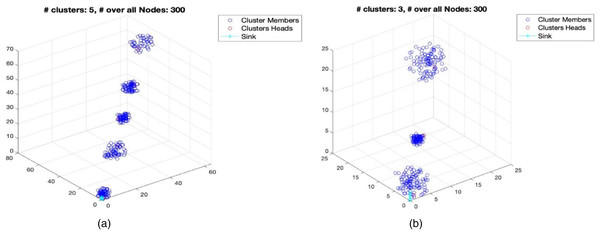 Visualization scenario with number of clusters: 3 and 5; and number of nodes: 300.