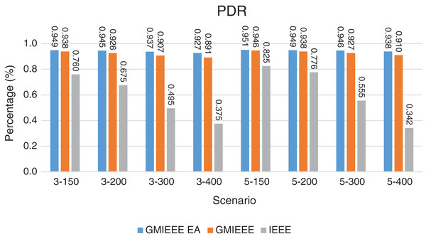 PDR for GMAC and GMAC EA where the basic protocol is IEEE.