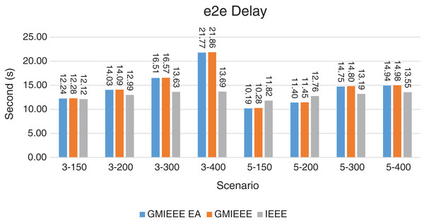 e2e delay for GMAC and GMAC EA where the basic protocol is IEEE.