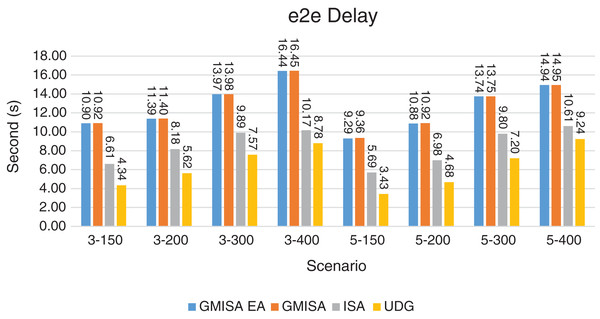 e2e delay for GMAC and GMAC EA-where the basic protocol is ISA.
