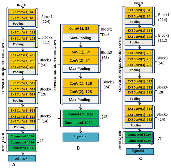 (A) Description of VGG-16 model; (B) the proposed ML-CNN modeland; (C) the VGGML-CNN model, which the optimised version of ML-CNN.