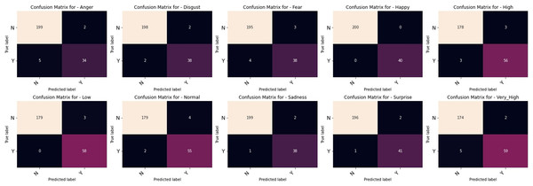 Multilabel confusion matrix of the VGGML-CNN on Bu-3DFE.