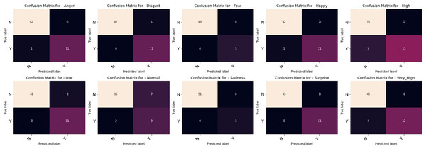 Multilabel confusion matrix of the VGGML-CNN on CK+.