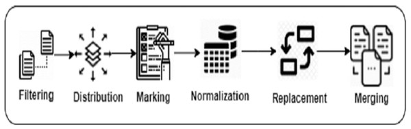 Data preparation steps of DeepClone methodology.