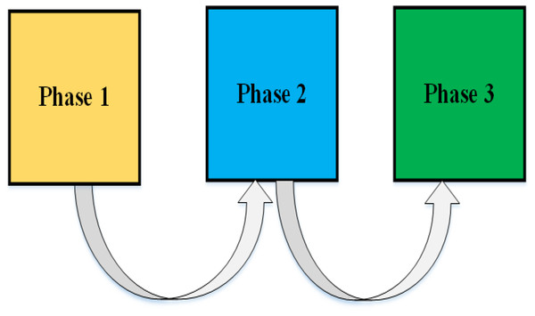 The model is trained continuously in three phases.