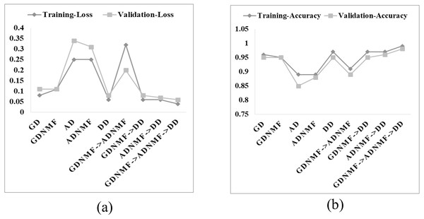 Final training accuracy, validation accuracy, training loss, and validation loss of the versions of the model (A–B).