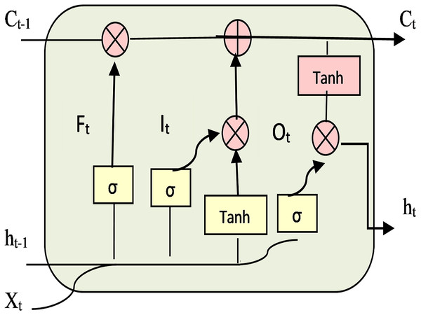 Software defect prediction using hybrid model (CBIL) of convolutional ...